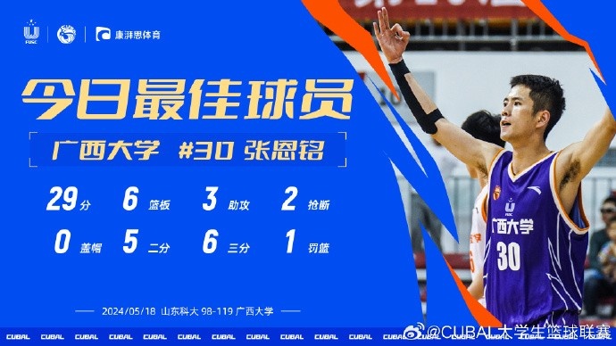 CUBAL今日MVP给到广西大学张恩铭 对阵山东科大他拿下30分6板